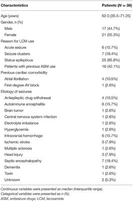 Evaluation of Cardiovascular Concerns of Intravenous Lacosamide Therapy in Epilepsy Patients